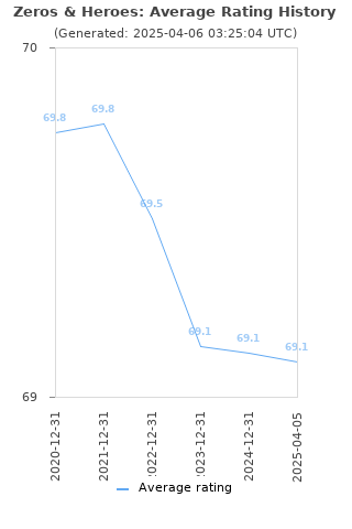 Average rating history