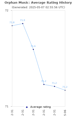 Average rating history
