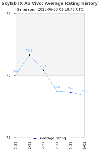 Average rating history