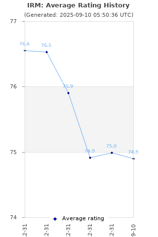 Average rating history