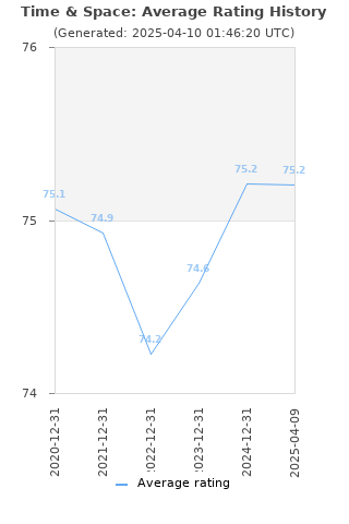 Average rating history