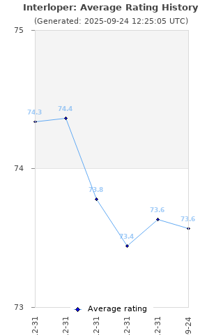 Average rating history