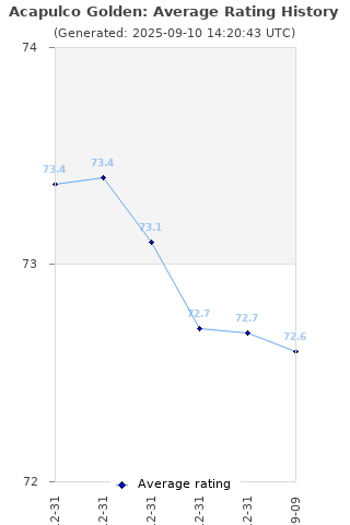 Average rating history