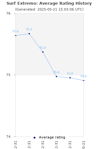 Average rating history