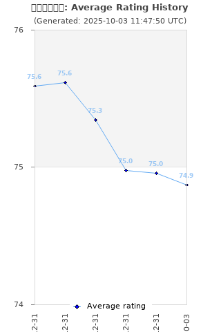 Average rating history