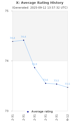 Average rating history