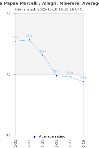 Average rating history