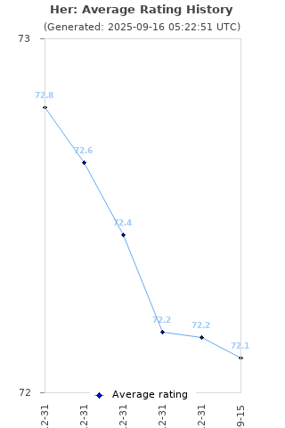 Average rating history