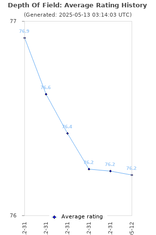 Average rating history