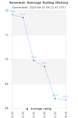 Average rating history