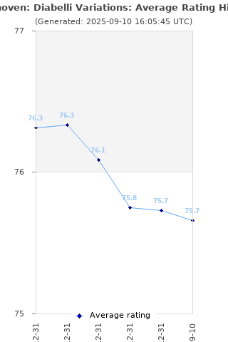 Average rating history