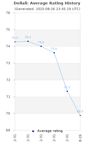 Average rating history
