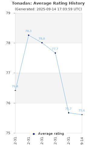 Average rating history