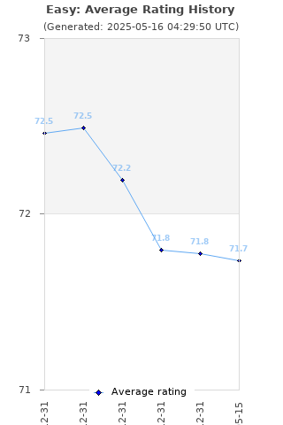 Average rating history