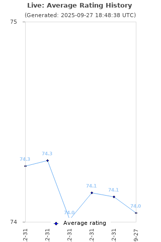 Average rating history