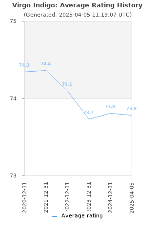 Average rating history