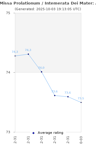 Average rating history