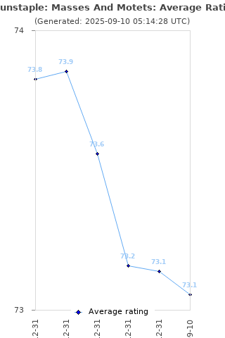 Average rating history