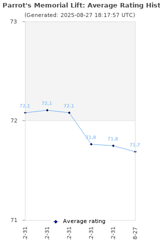 Average rating history