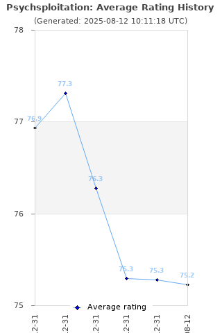 Average rating history