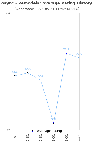 Average rating history