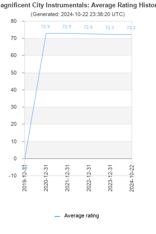 Average rating history