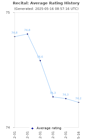 Average rating history