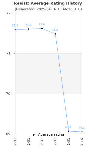 Average rating history