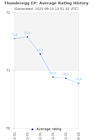 Average rating history