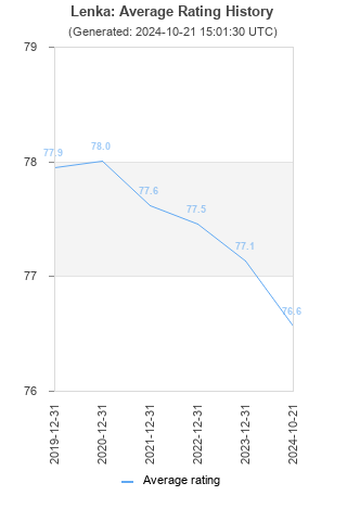 Average rating history