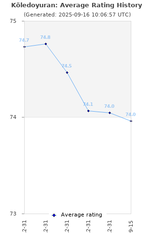 Average rating history