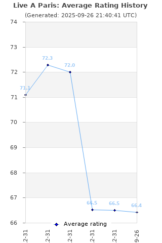 Average rating history