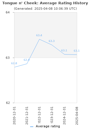 Average rating history