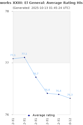 Average rating history