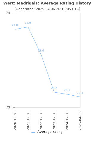 Average rating history