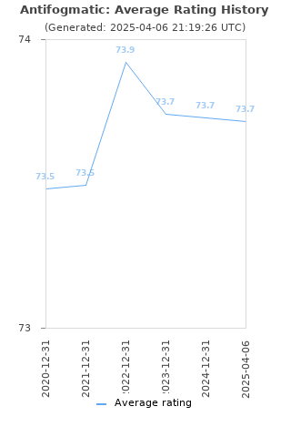 Average rating history