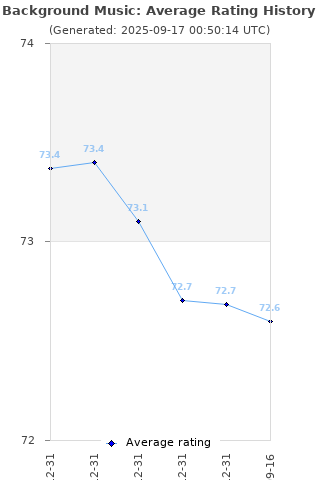 Average rating history