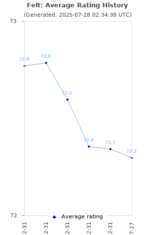 Average rating history