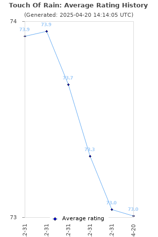 Average rating history