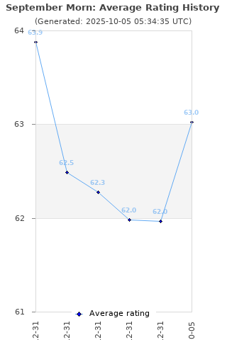 Average rating history