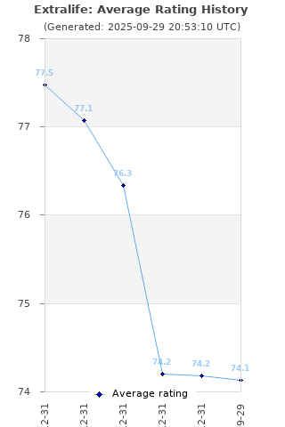 Average rating history