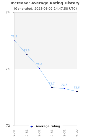 Average rating history