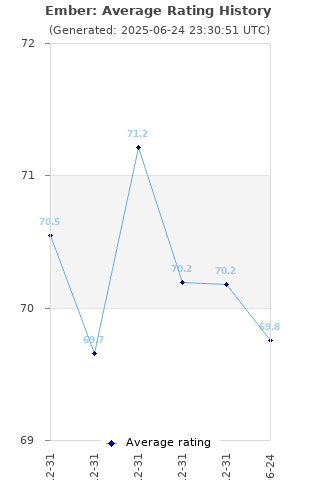 Average rating history