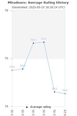 Average rating history