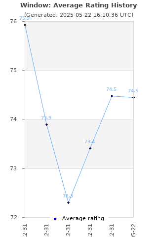 Average rating history