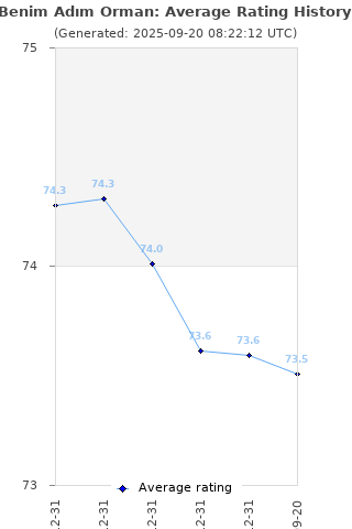Average rating history