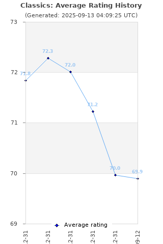 Average rating history