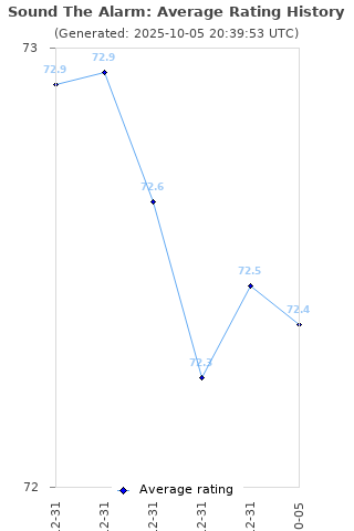 Average rating history