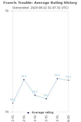 Average rating history