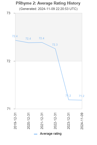 Average rating history